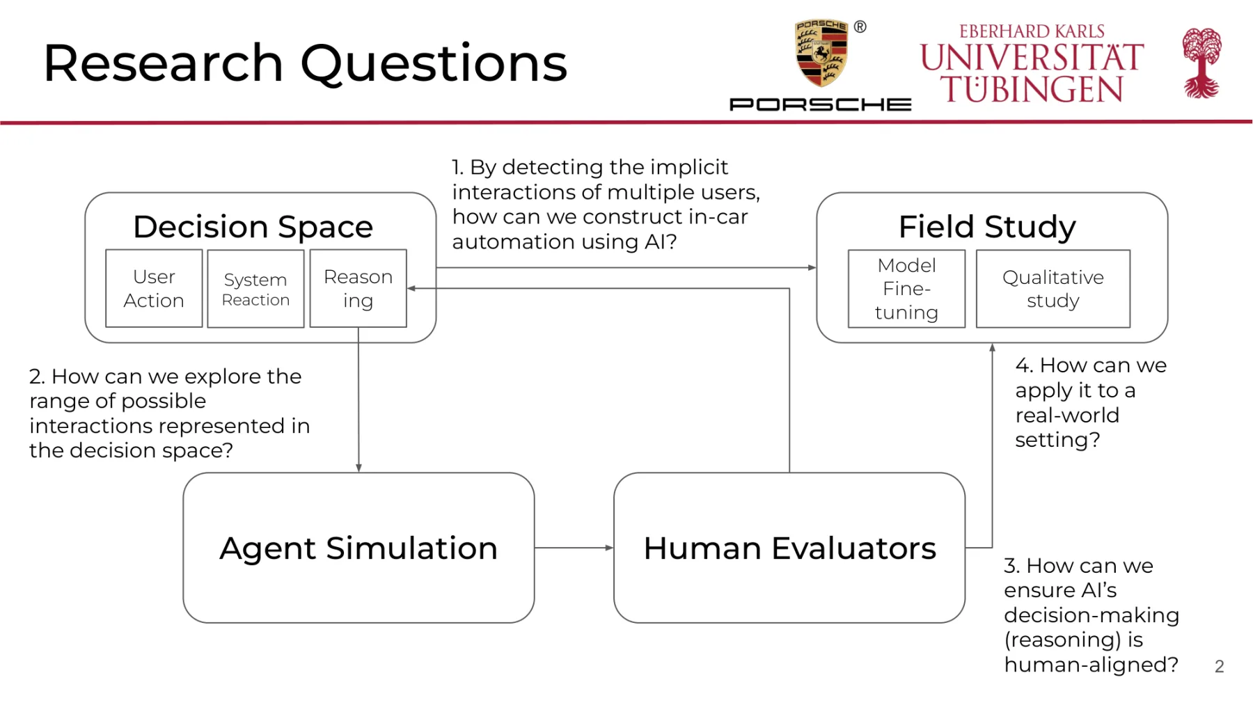 Multi-Agent Negotiation for Human-Centric Vehicle Configuration (Sim-DSE), figure 1